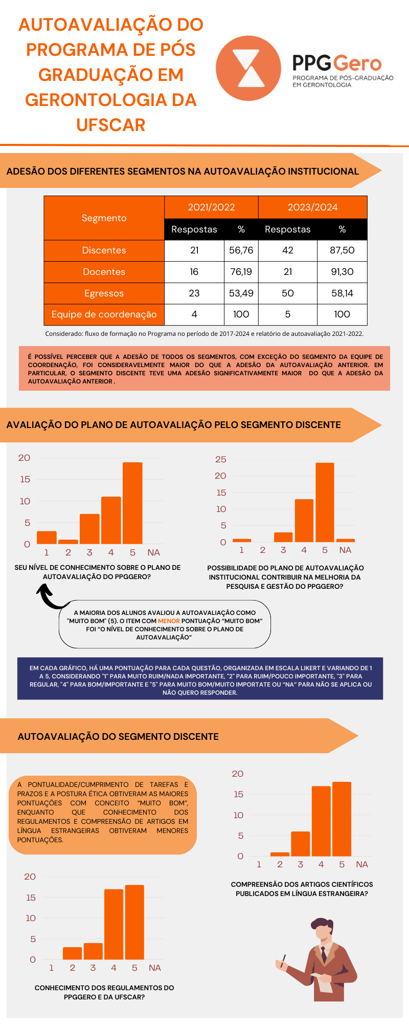 Resumo das principais informações do Relatório de AA do PPGGero, anos 2023-2024