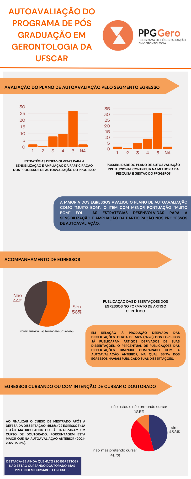 Resumo das principais informações do Relatório de AA do PPGGero, anos 2023-2024