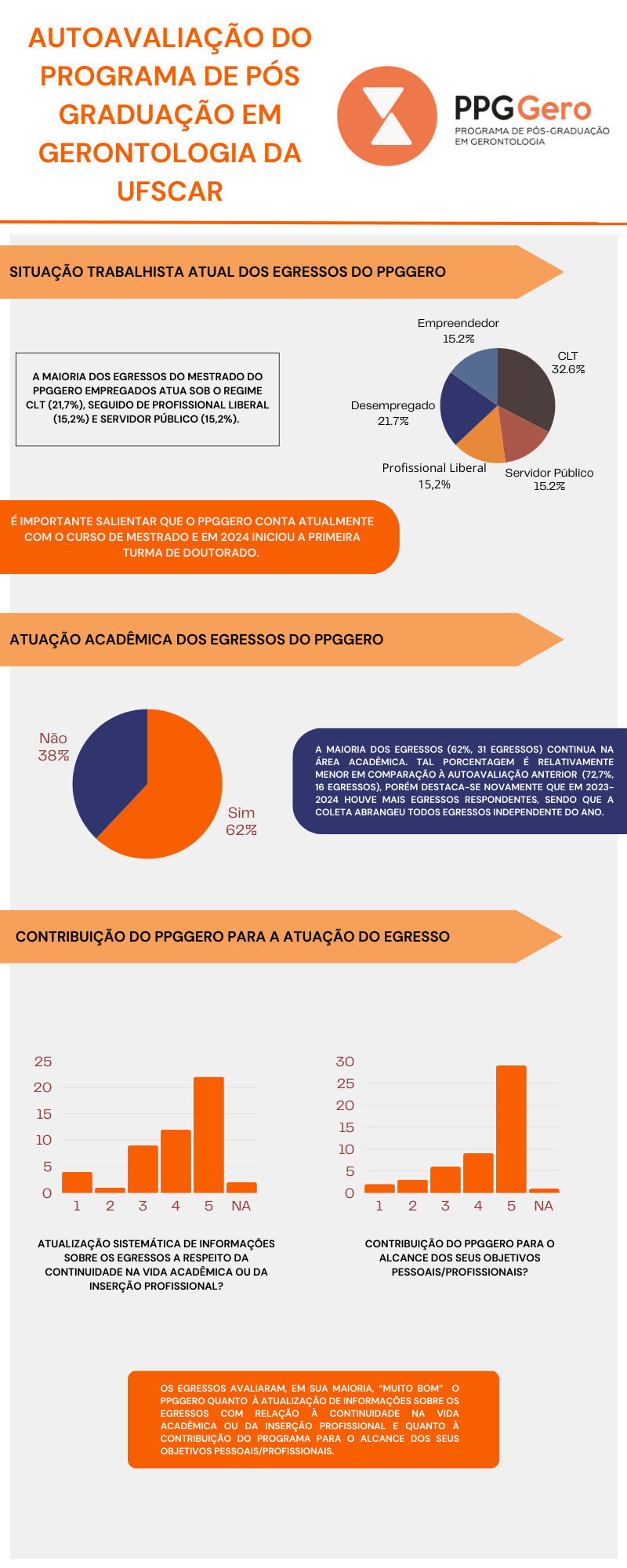 Resumo das principais informações do Relatório de AA do PPGGero, anos 2023-2024